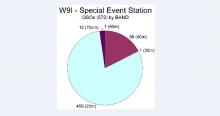 Special Event Station W9I Bands Worked