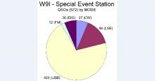 W9I special event station Pie Chart by mode